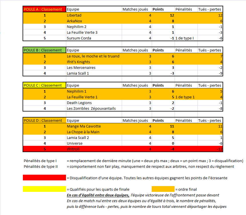Le tableau du tournoi et le classement des poules Tournoi2_poules-3d43b8e